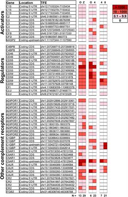 Complement in Human Pre-implantation Embryos: Attack and Defense